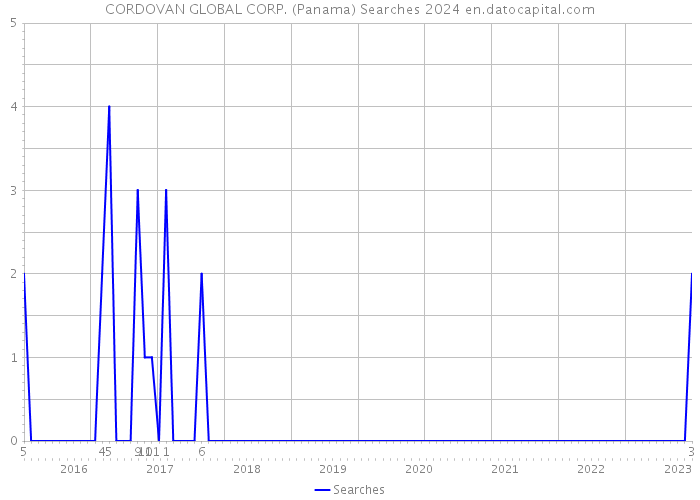 CORDOVAN GLOBAL CORP. (Panama) Searches 2024 