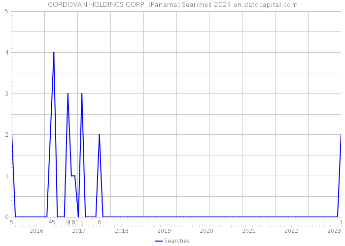 CORDOVAN HOLDINGS CORP. (Panama) Searches 2024 