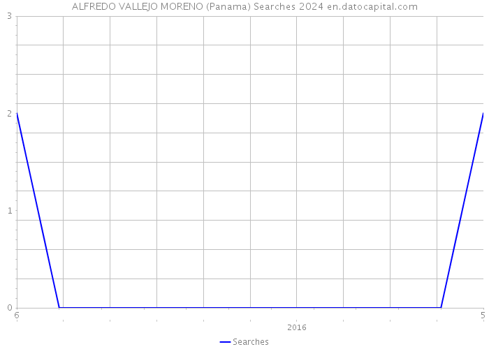 ALFREDO VALLEJO MORENO (Panama) Searches 2024 