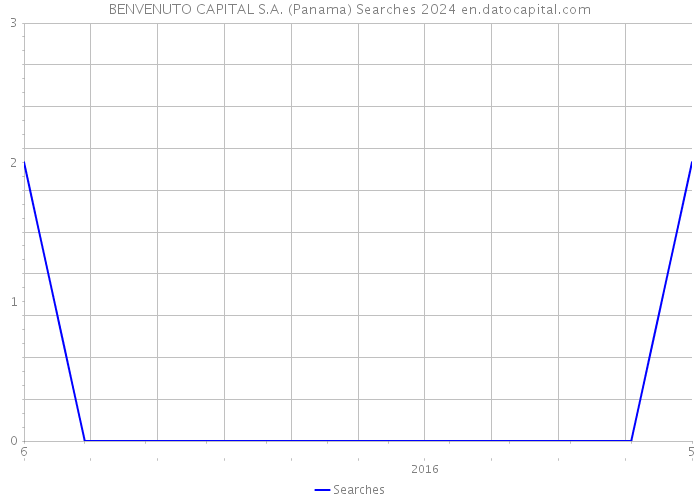 BENVENUTO CAPITAL S.A. (Panama) Searches 2024 
