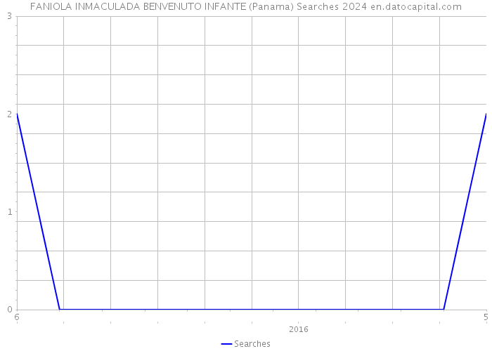 FANIOLA INMACULADA BENVENUTO INFANTE (Panama) Searches 2024 