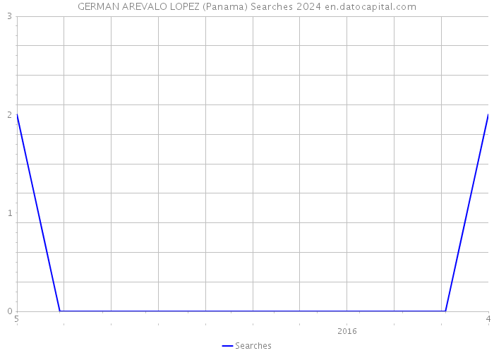 GERMAN AREVALO LOPEZ (Panama) Searches 2024 