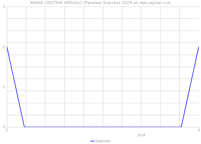 MARIA CRISTINA AREVALO (Panama) Searches 2024 