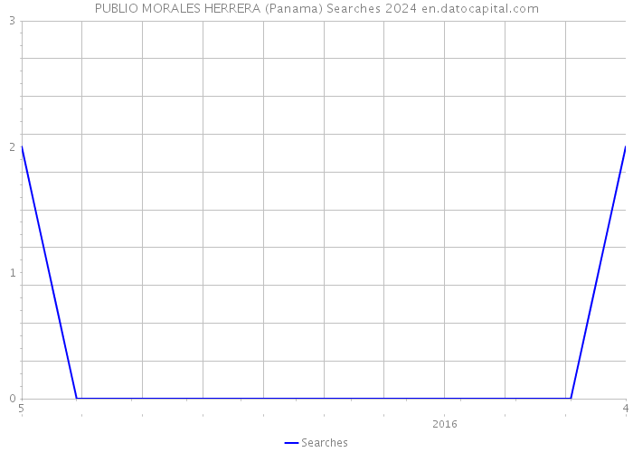 PUBLIO MORALES HERRERA (Panama) Searches 2024 