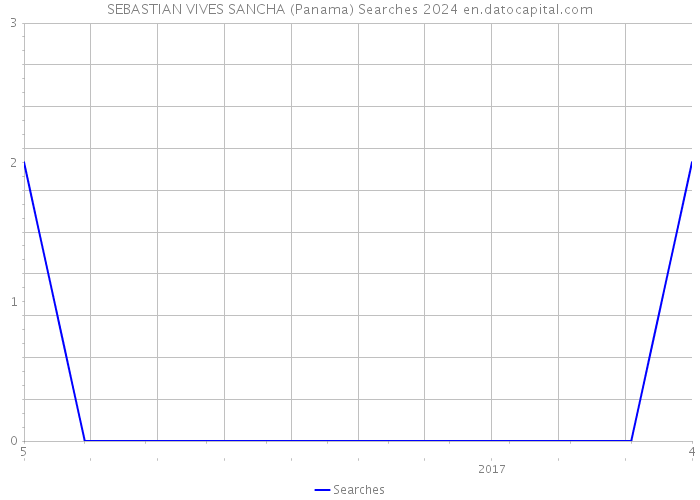 SEBASTIAN VIVES SANCHA (Panama) Searches 2024 