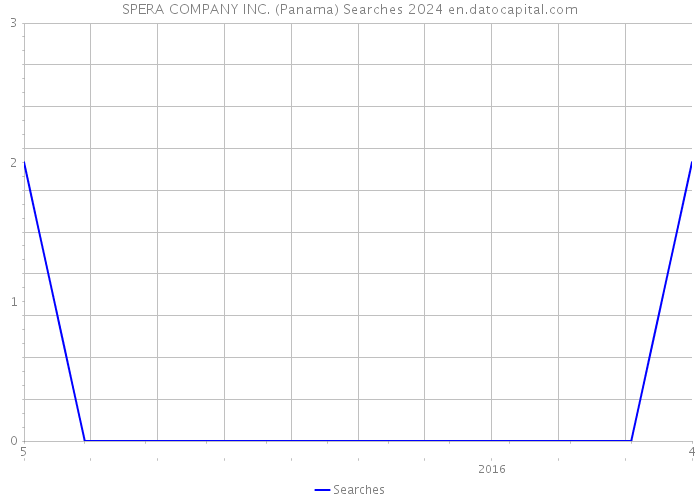 SPERA COMPANY INC. (Panama) Searches 2024 