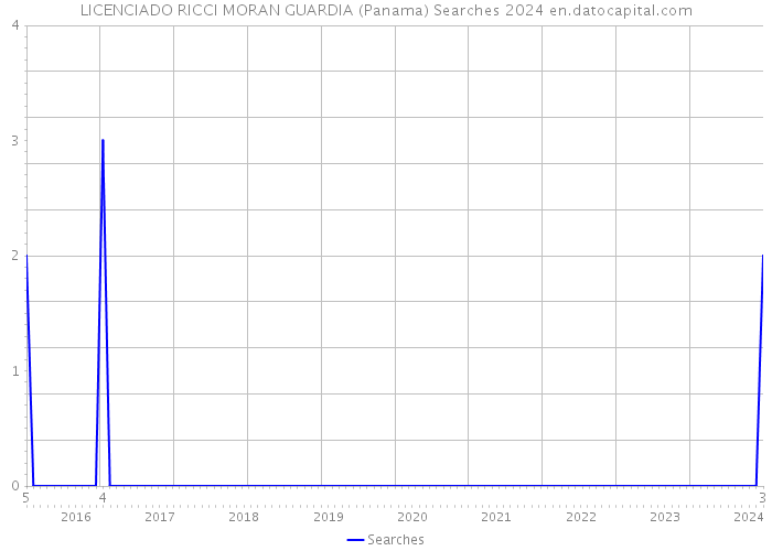 LICENCIADO RICCI MORAN GUARDIA (Panama) Searches 2024 