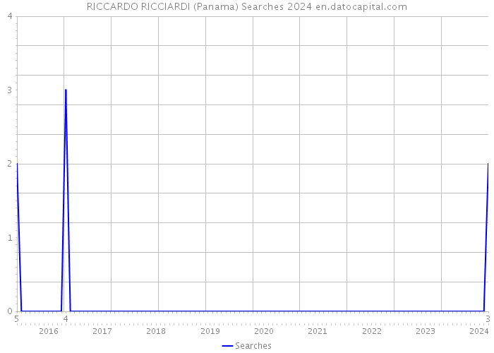RICCARDO RICCIARDI (Panama) Searches 2024 