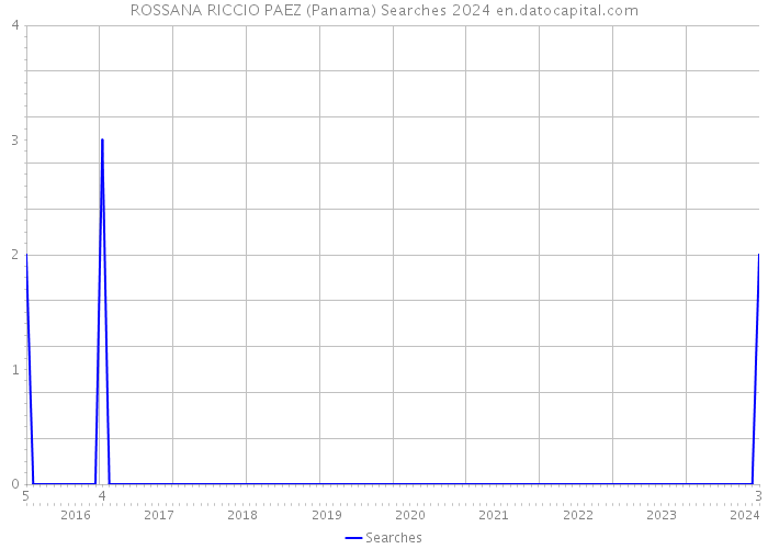 ROSSANA RICCIO PAEZ (Panama) Searches 2024 