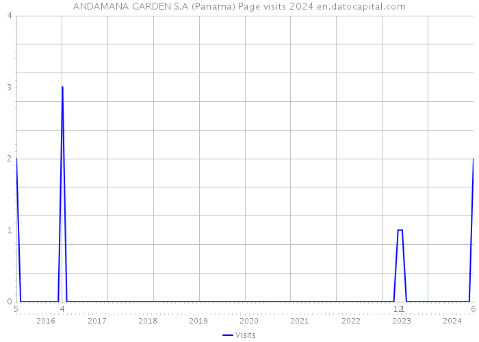ANDAMANA GARDEN S.A (Panama) Page visits 2024 