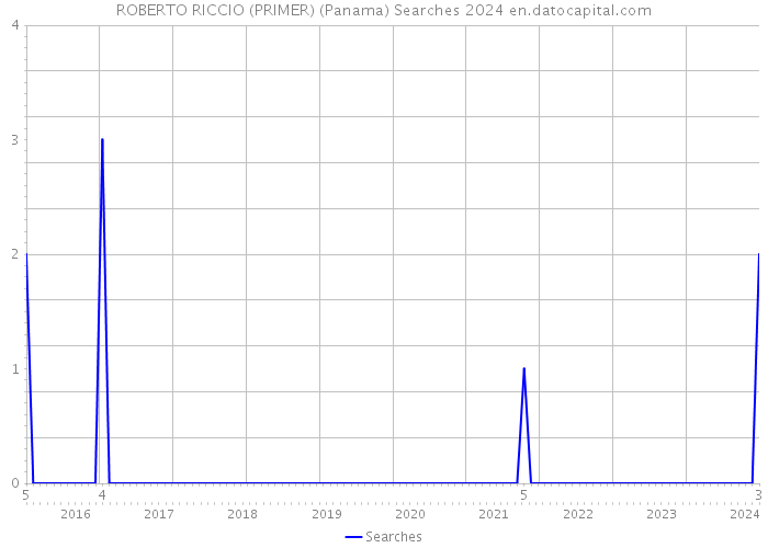 ROBERTO RICCIO (PRIMER) (Panama) Searches 2024 