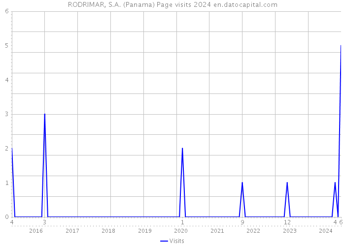 RODRIMAR, S.A. (Panama) Page visits 2024 