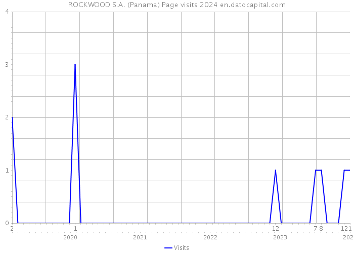 ROCKWOOD S.A. (Panama) Page visits 2024 