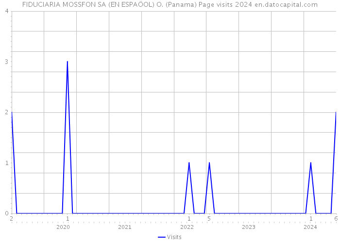 FIDUCIARIA MOSSFON SA (EN ESPAÖOL) O. (Panama) Page visits 2024 