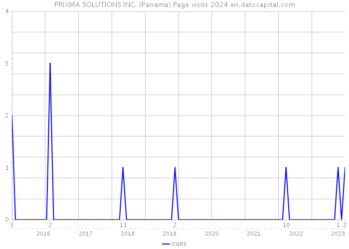 PRIXMA SOLUTIONS INC. (Panama) Page visits 2024 