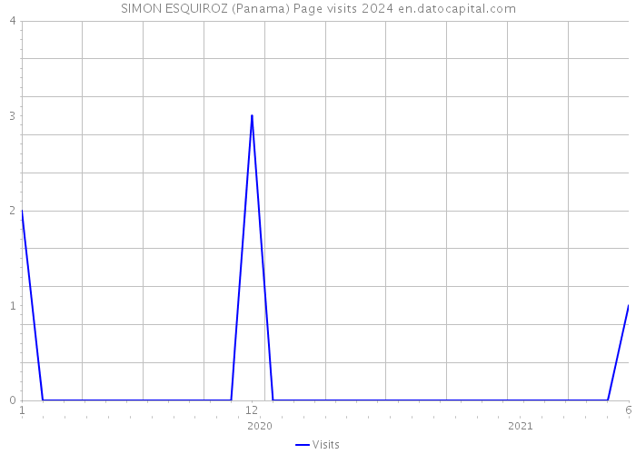SIMON ESQUIROZ (Panama) Page visits 2024 