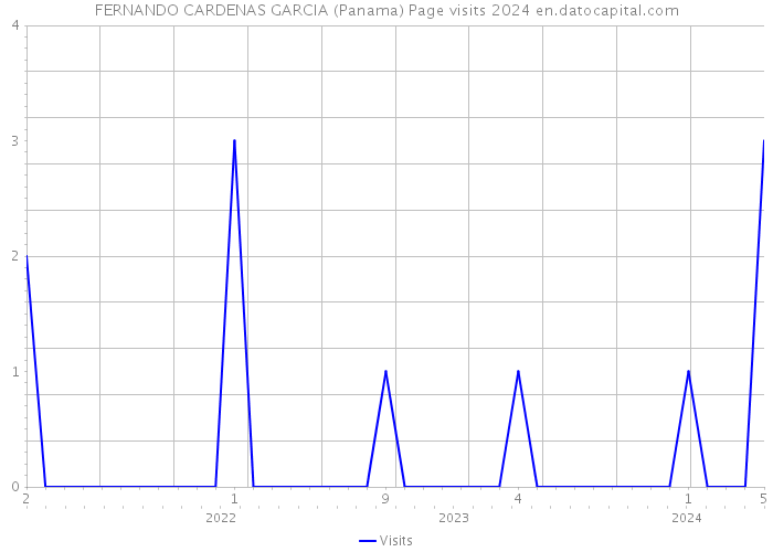 FERNANDO CARDENAS GARCIA (Panama) Page visits 2024 