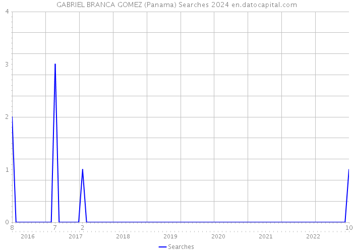 GABRIEL BRANCA GOMEZ (Panama) Searches 2024 