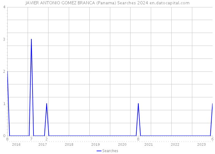 JAVIER ANTONIO GOMEZ BRANCA (Panama) Searches 2024 
