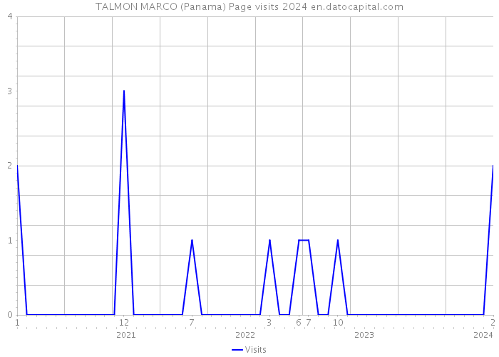 TALMON MARCO (Panama) Page visits 2024 
