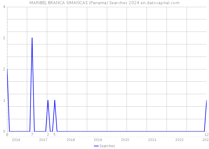 MARIBEL BRANCA SIMANCAS (Panama) Searches 2024 