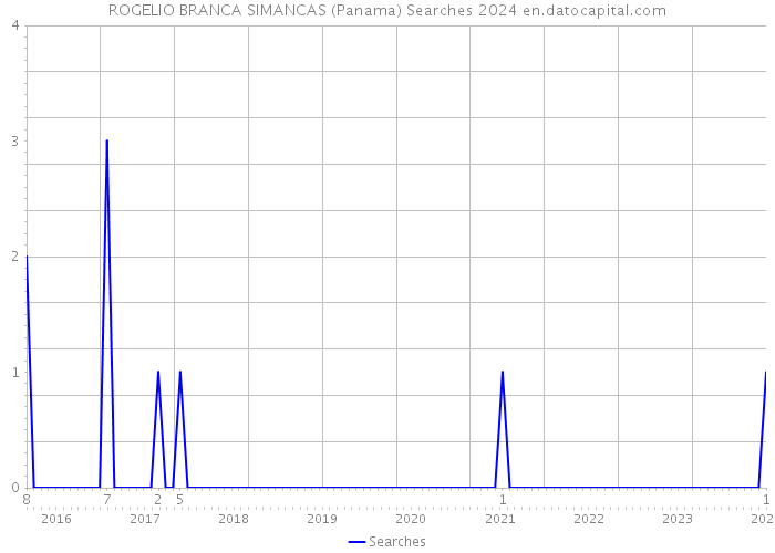 ROGELIO BRANCA SIMANCAS (Panama) Searches 2024 