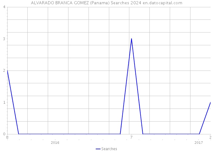 ALVARADO BRANCA GOMEZ (Panama) Searches 2024 