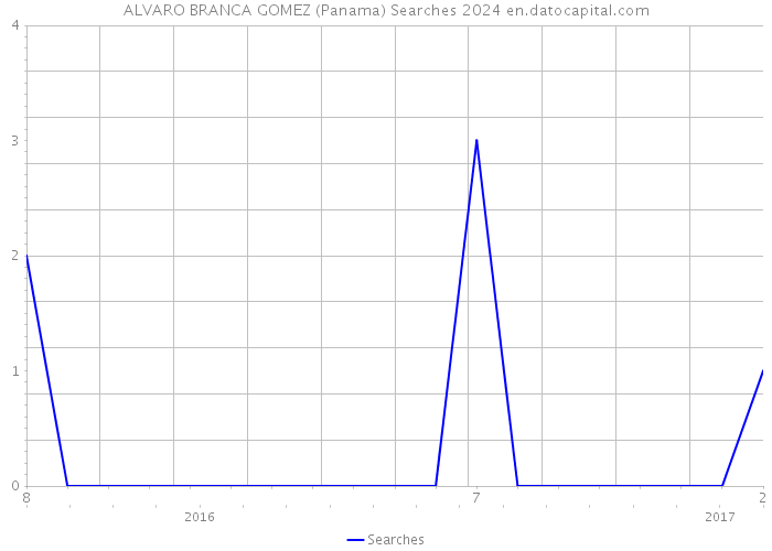 ALVARO BRANCA GOMEZ (Panama) Searches 2024 