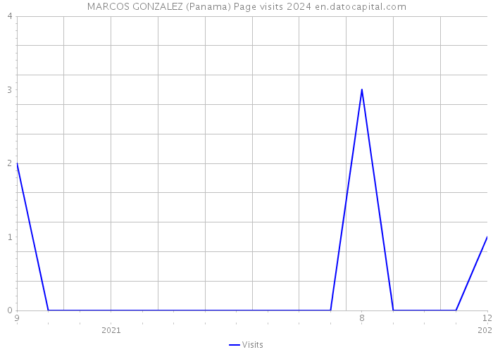 MARCOS GONZALEZ (Panama) Page visits 2024 