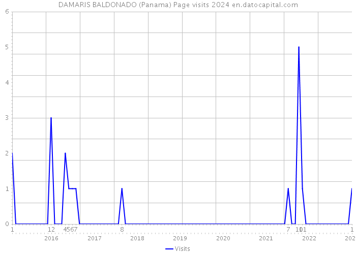 DAMARIS BALDONADO (Panama) Page visits 2024 