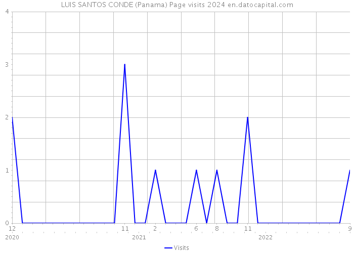 LUIS SANTOS CONDE (Panama) Page visits 2024 