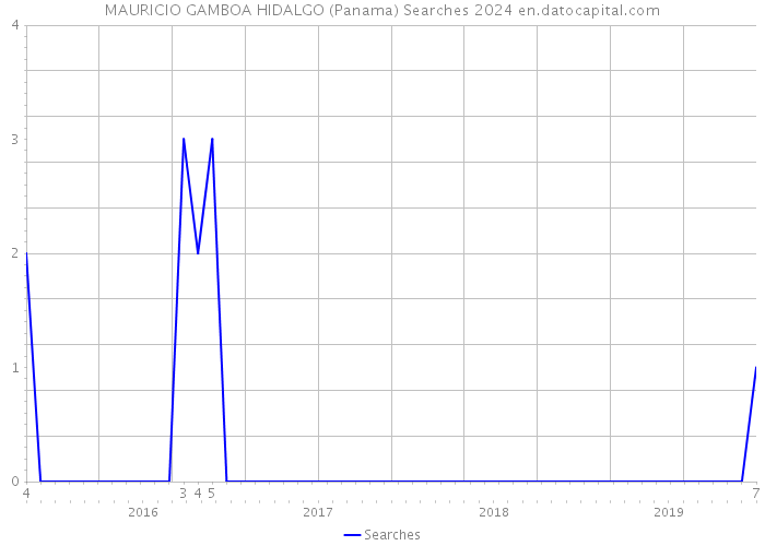 MAURICIO GAMBOA HIDALGO (Panama) Searches 2024 