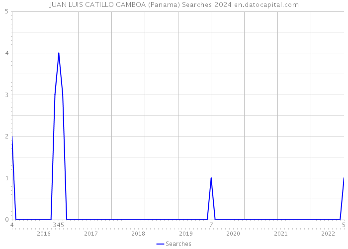 JUAN LUIS CATILLO GAMBOA (Panama) Searches 2024 