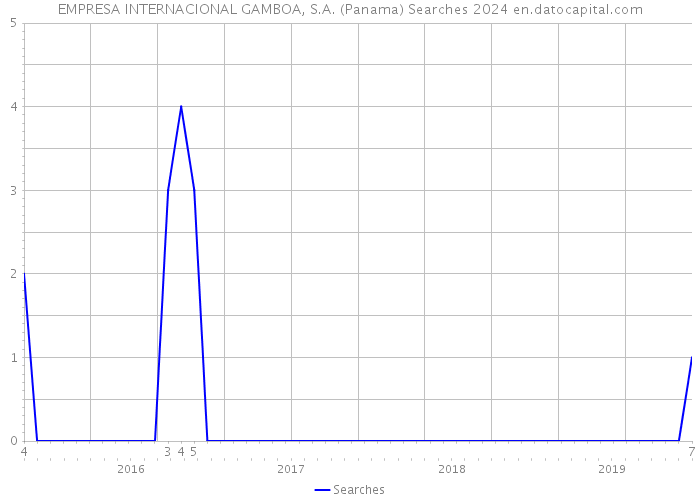EMPRESA INTERNACIONAL GAMBOA, S.A. (Panama) Searches 2024 