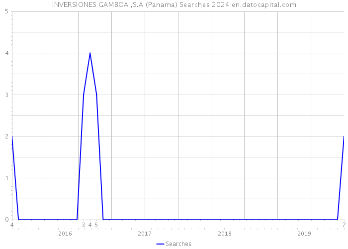 INVERSIONES GAMBOA ,S.A (Panama) Searches 2024 