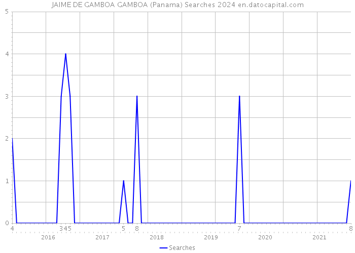 JAIME DE GAMBOA GAMBOA (Panama) Searches 2024 