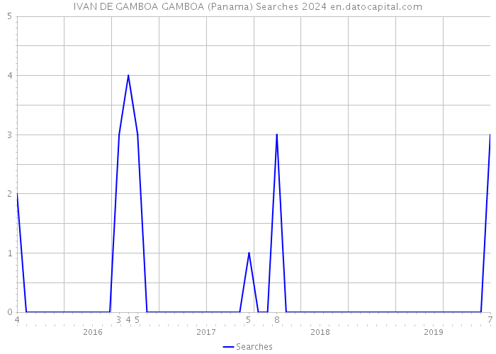 IVAN DE GAMBOA GAMBOA (Panama) Searches 2024 