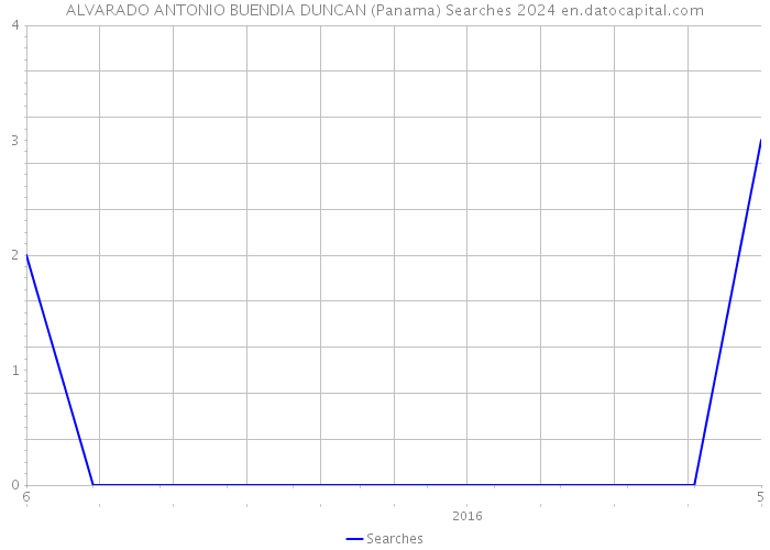 ALVARADO ANTONIO BUENDIA DUNCAN (Panama) Searches 2024 