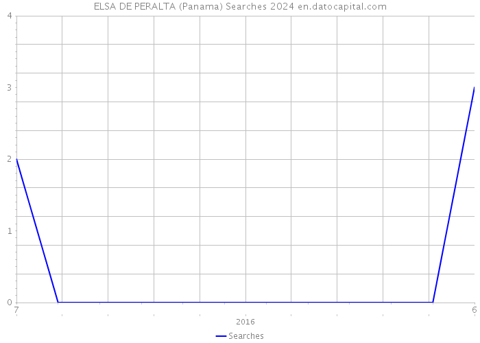 ELSA DE PERALTA (Panama) Searches 2024 