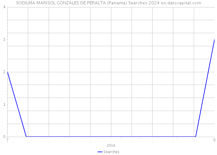 SODILMA MARISOL GONZALES DE PERALTA (Panama) Searches 2024 
