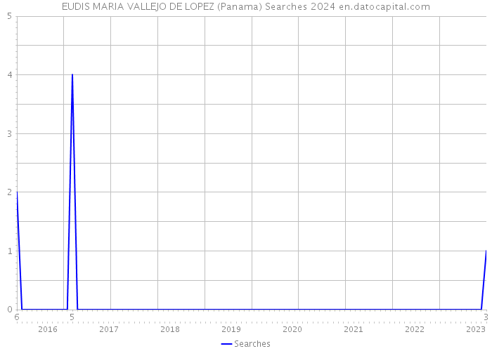 EUDIS MARIA VALLEJO DE LOPEZ (Panama) Searches 2024 