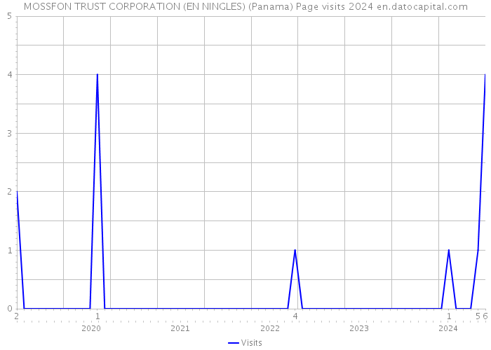 MOSSFON TRUST CORPORATION (EN NINGLES) (Panama) Page visits 2024 