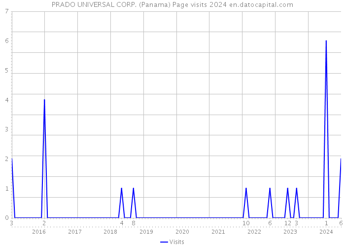 PRADO UNIVERSAL CORP. (Panama) Page visits 2024 