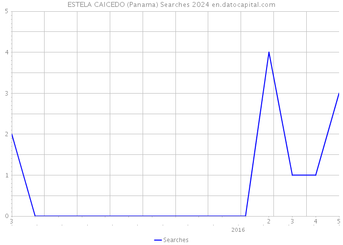 ESTELA CAICEDO (Panama) Searches 2024 