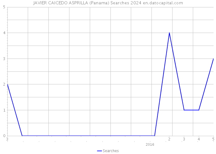 JAVIER CAICEDO ASPRILLA (Panama) Searches 2024 