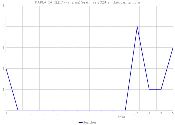 KARLA CAICEDO (Panama) Searches 2024 