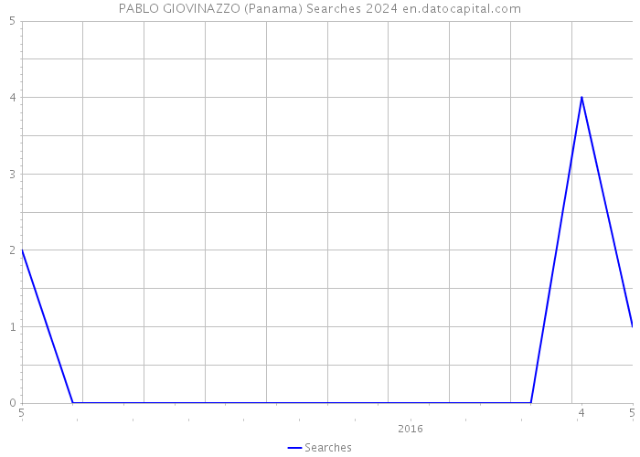 PABLO GIOVINAZZO (Panama) Searches 2024 