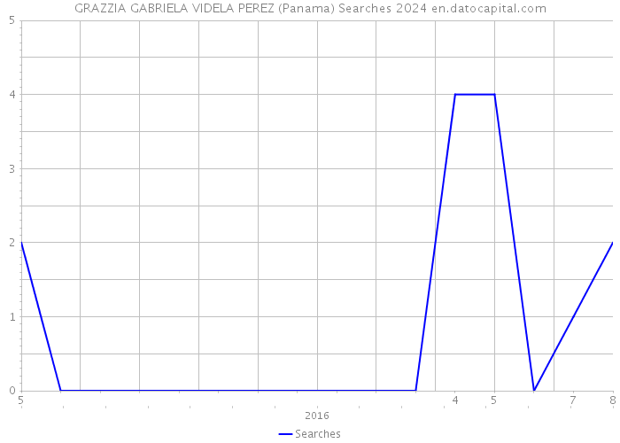 GRAZZIA GABRIELA VIDELA PEREZ (Panama) Searches 2024 