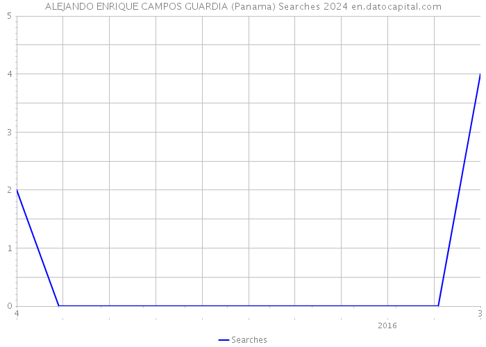 ALEJANDO ENRIQUE CAMPOS GUARDIA (Panama) Searches 2024 