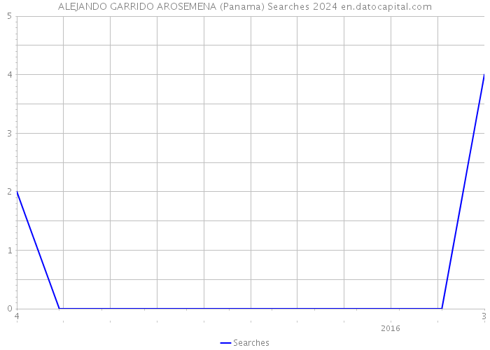 ALEJANDO GARRIDO AROSEMENA (Panama) Searches 2024 